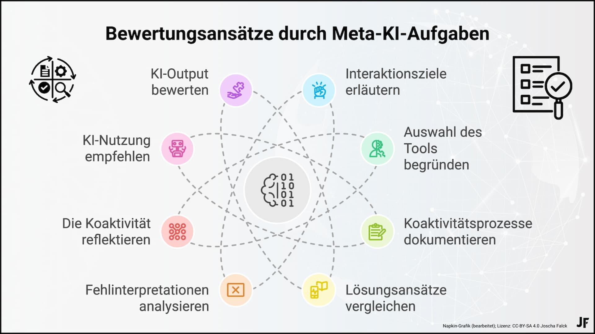 Abbildung 1: Bewertungsgrundsätze durch Meta-KI-Aufgaben (Joscha Falck, 2024)